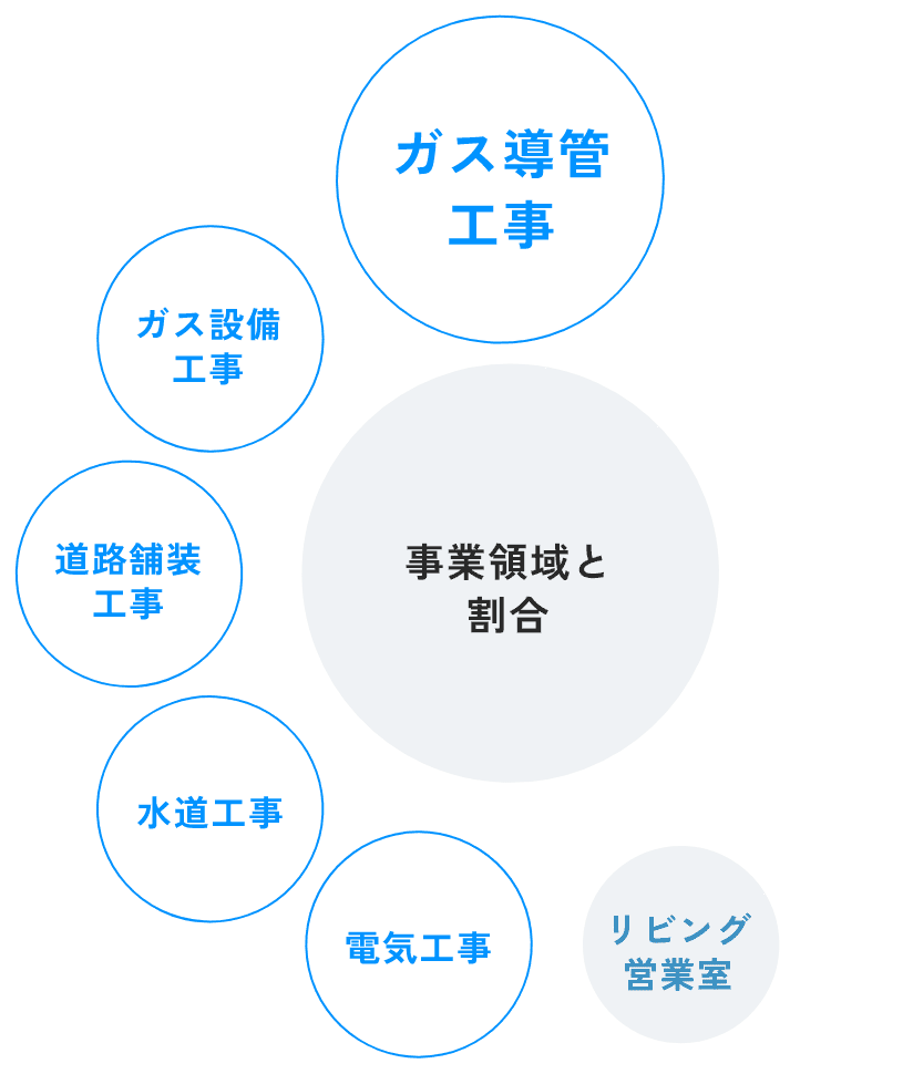 事業領域と割合