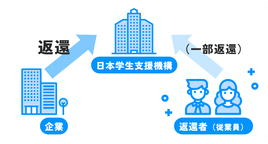 奨学金支援制度