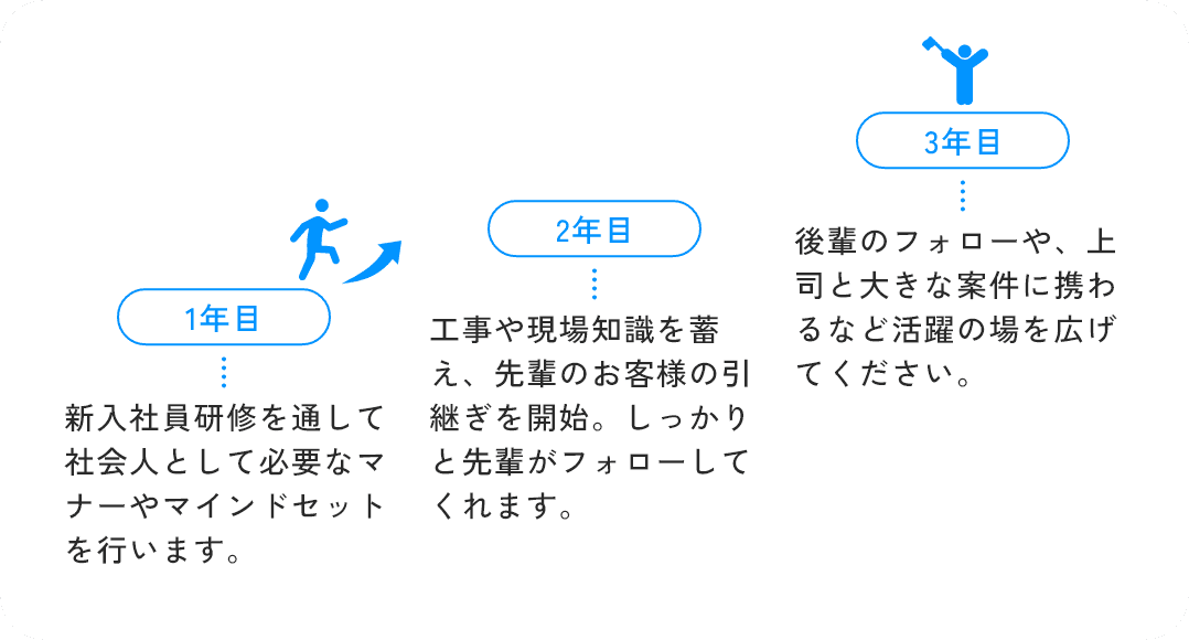 3年間のキャリアステップ